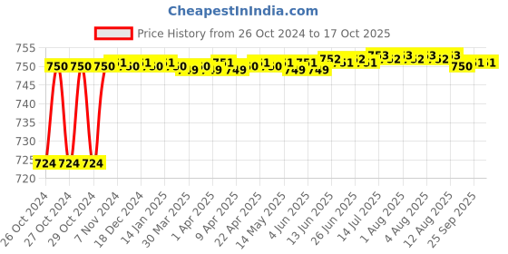 moglix.com Borosil 30ml Low Form Gooch Crucible with Sintered Disc, Porosity Grade: 4, 3206810 borosil Price History Graph from 26 Oct 2024 to 16 Oct 2025