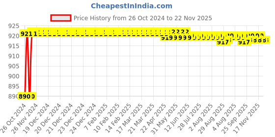 moglix.com Borosil 30ml Low Form Gooch Crucible with Sintered Disc, Porosity Grade: 5, 3206910 borosil Price History Graph from 26 Oct 2024 to 22 Nov 2025