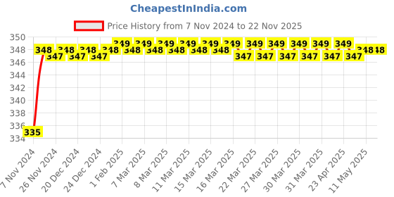 moglix.com Borosil 30ml Plain Test Tube with I/C Glass Stopper, 9829010 borosil Price History Graph from 7 Nov 2024 to 21 Nov 2025