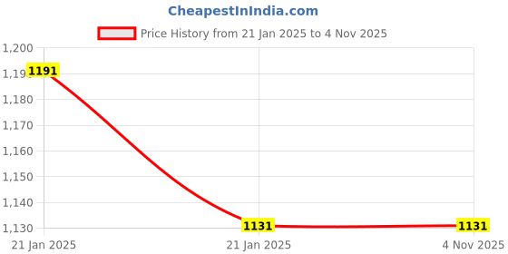 moglix.com Borosil 30ml Sealed Tube with Reduced Ends &a; Sintered Disc, Porosity Grade: 5, 3958910 borosil Price History Graph from 21 Jan 2025 to 3 Nov 2025