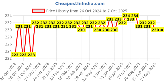 moglix.com Borosil 30ml Tooled Neck Kjeldahl Flask, 5420010 borosil Price History Graph from 26 Oct 2024 to 7 Oct 2025