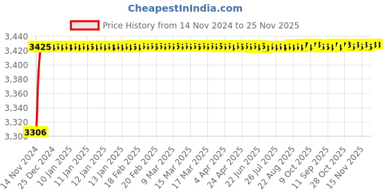 moglix.com Borosil 34/35 &a; 14/23 Still Head Slopping Plane Adaptor, 8841834 borosil Price History Graph from 14 Nov 2024 to 25 Nov 2025