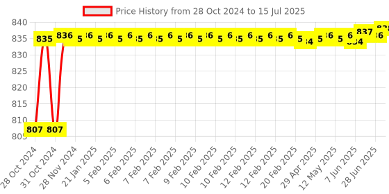 moglix.com Borosil 34/35 &a; 19/26 Enlarging Connecting Adaptor, 8800A06 borosil Price History Graph from 28 Oct 2024 to 15 Jul 2025