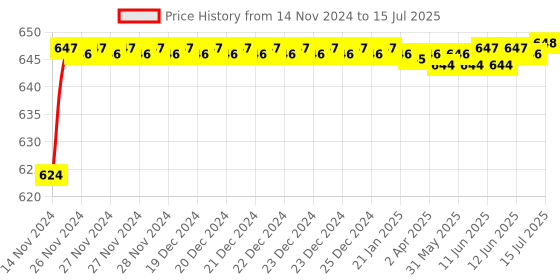 moglix.com Borosil 34/35 &a; 19/26 Recovery Bend Adaptor with Sloping End, 8846734 borosil Price History Graph from 14 Nov 2024 to 15 Jul 2025