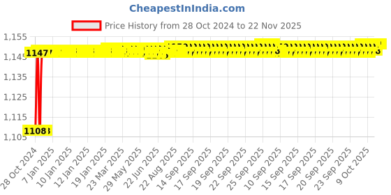 moglix.com Borosil 34/35 &a; 24/29 Claisen Head Sloping Adaptor, 8849734 borosil Price History Graph from 28 Oct 2024 to 22 Nov 2025