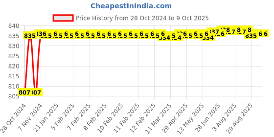 moglix.com Borosil 34/35 &a; 24/29 Enlarging Connecting Adaptor, 8800A07 borosil Price History Graph from 28 Oct 2024 to 9 Oct 2025