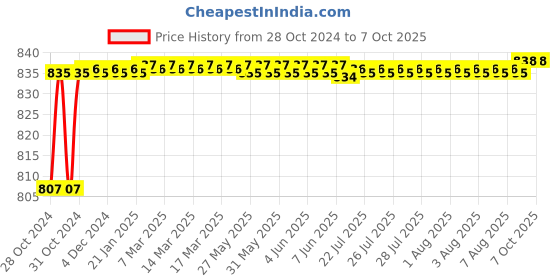moglix.com Borosil 34/35 &a; 29/32 Enlarging Connecting Adaptor, 8800A08 borosil Price History Graph from 28 Oct 2024 to 7 Oct 2025