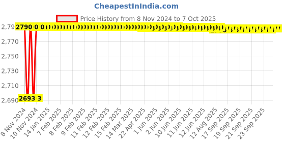 moglix.com Borosil 34/35 Bend Cone Adaptor with Stopcock, 8856034 borosil Price History Graph from 8 Nov 2024 to 6 Oct 2025