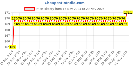 moglix.com Borosil 34/35 Flat Head PP Stopper, 8300A34 borosil Price History Graph from 15 Nov 2024 to 27 Nov 2025