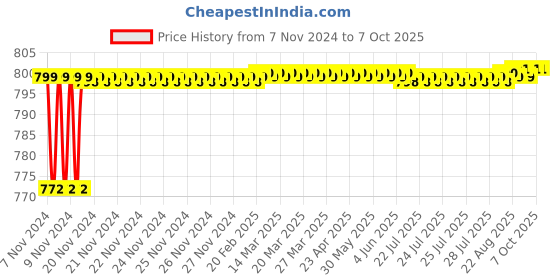 moglix.com Borosil 34/35 Recovery Bend Adaptor with Sloping End, 8846634 borosil Price History Graph from 7 Nov 2024 to 6 Oct 2025