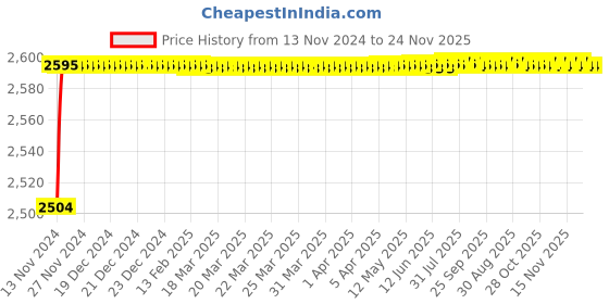 moglix.com Borosil 34/35 Straight Cone Adaptor with Stopcock, 8854034 borosil Price History Graph from 13 Nov 2024 to 24 Nov 2025