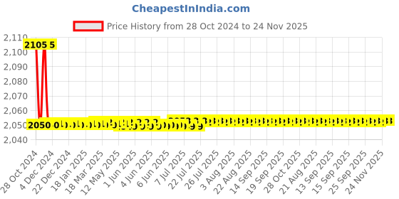moglix.com Borosil 3500ml Heavy Wall Drying Tray, 3170041 borosil Price History Graph from 28 Oct 2024 to 24 Nov 2025