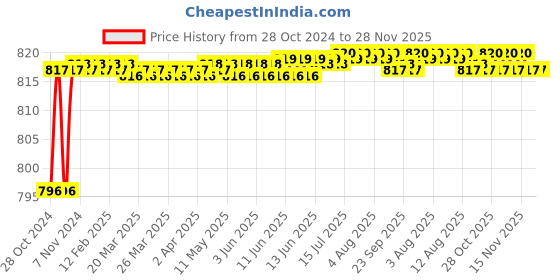 moglix.com Borosil 35ml Buchner Funnel with Sintered Disc, Porosity Grade: 1, 3606058 borosil Price History Graph from 28 Oct 2024 to 28 Nov 2025