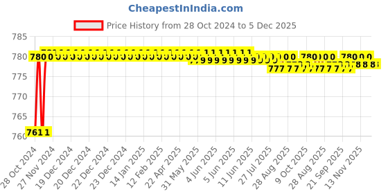 moglix.com Borosil 35ml Buchner Funnel with Sintered Disc, Porosity Grade: 2, 3606658 borosil Price History Graph from 28 Oct 2024 to 5 Dec 2025