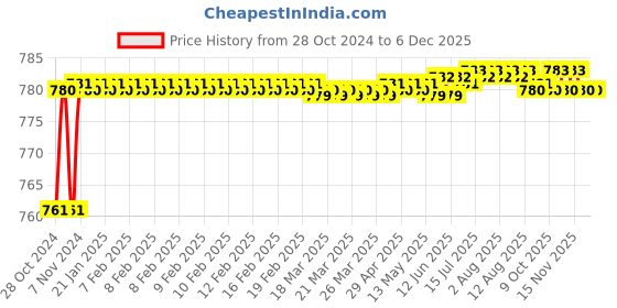 moglix.com Borosil 35ml Buchner Funnel with Sintered Disc, Porosity Grade: 4, 3606858 borosil Price History Graph from 28 Oct 2024 to 5 Dec 2025