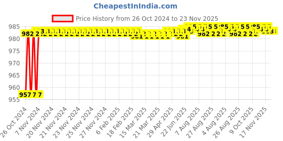 moglix.com Borosil 35ml Buchner Funnel with Sintered Disc, Porosity Grade: 5, 3606958 borosil Price History Graph from 26 Oct 2024 to 23 Nov 2025