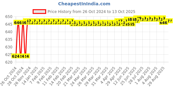 moglix.com Borosil 36x205mm COD Digestion Tube, 9835A01 borosil Price History Graph from 26 Oct 2024 to 13 Oct 2025