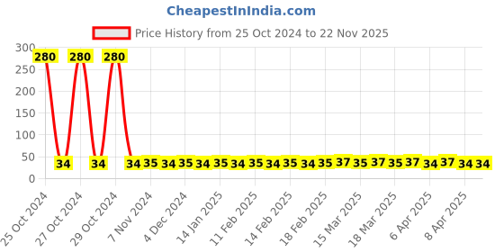 moglix.com Borosil 38ml Borosilicate Glass Culture Test Tube without Rim, 9820U07 borosil Price History Graph from 25 Oct 2024 to 22 Nov 2025