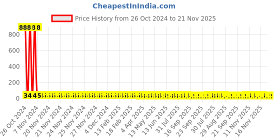 moglix.com Borosil 38ml Borosilicate Glass Test Tube with Rim, 9800U07 borosil Price History Graph from 26 Oct 2024 to 21 Nov 2025