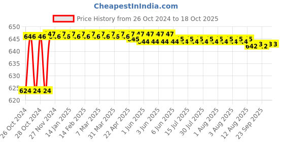 moglix.com Borosil 39x205mm COD Digestion Tube, 9835001 borosil Price History Graph from 26 Oct 2024 to 17 Oct 2025