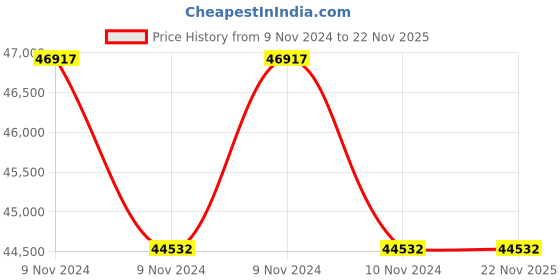 moglix.com Borosil 3D S BLDC Digital Rocking &a; Tumbling Shaker, 1003DS0000080R borosil Price History Graph from 9 Nov 2024 to 22 Nov 2025