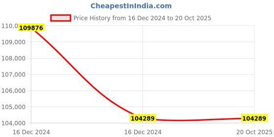 moglix.com Borosil 3kW Cabinet Still Unit with In-Built Level Sensor, 3370032 borosil Price History Graph from 16 Dec 2024 to 19 Oct 2025
