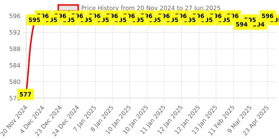 moglix.com Borosil 3ml Class A Volumetric Pipettes, 7101003 borosil Price History Graph from 20 Nov 2024 to 27 Jun 2025
