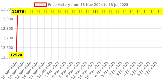 moglix.com Borosil 3ml Class B Quartz Volumetric Pipettes, 7104003 borosil Price History Graph from 15 Nov 2024 to 15 Jul 2025