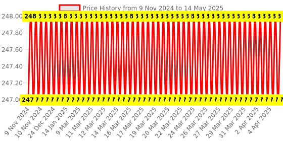 moglix.com Borosil 3ml Class B Volumetric Pipettes, 7103003 borosil Price History Graph from 9 Nov 2024 to 14 May 2025