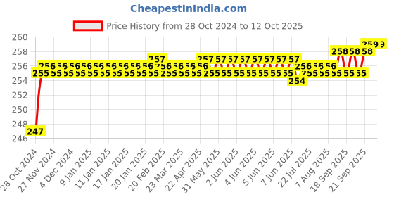 moglix.com Borosil 3ml Glass Weighing Scoop, 7200003 borosil Price History Graph from 28 Oct 2024 to 11 Oct 2025