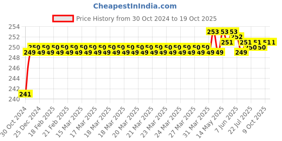 moglix.com Borosil 4 inch Ointment Spatula, LASO8888W04 borosil Price History Graph from 30 Oct 2024 to 18 Oct 2025