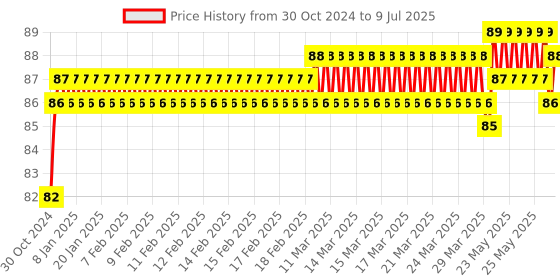 moglix.com Borosil 4 inch One End Flat and One End Spoon Spatula, LASP8888004 borosil Price History Graph from 30 Oct 2024 to 9 Jul 2025
