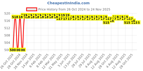 moglix.com Borosil 4 inch Retort Ring with Bosshead, LARR8888004 borosil Price History Graph from 26 Oct 2024 to 23 Nov 2025