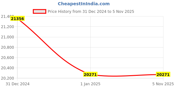 moglix.com Borosil 4 l/hr Borosilicate Boiler With Water Leveller for 3361 &a; 3362 Series Unit, 0336021 borosil Price History Graph from 31 Dec 2024 to 5 Nov 2025
