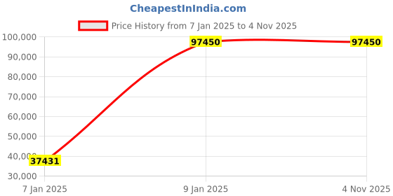 moglix.com Borosil 4 Position 100ml Fat Determination Soxhlet Apparatus, 100SFE00042116 borosil Price History Graph from 7 Jan 2025 to 3 Nov 2025