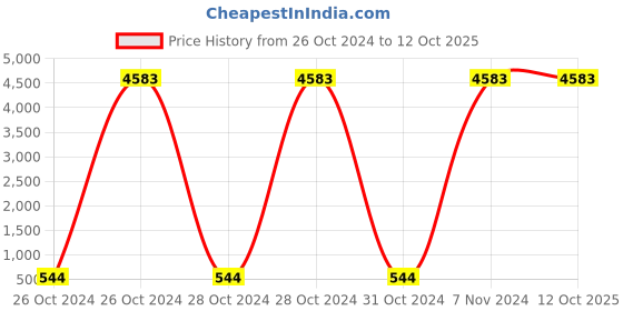 moglix.com Borosil 4000ml Haffkine Culture Flask, 4422032 borosil Price History Graph from 26 Oct 2024 to 11 Oct 2025