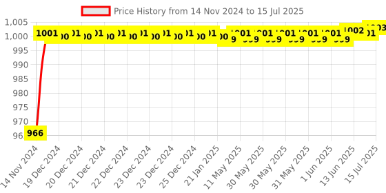 moglix.com Borosil 40ml Class A Volumetric Pipettes, 7101011 borosil Price History Graph from 14 Nov 2024 to 15 Jul 2025