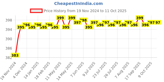 moglix.com Borosil 40ml Class B Volumetric Pipettes, 7102011 borosil Price History Graph from 19 Nov 2024 to 9 Oct 2025