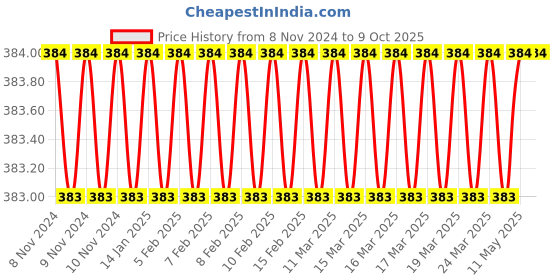 moglix.com Borosil 40ml Class B Volumetric Pipettes, 7103011 borosil Price History Graph from 8 Nov 2024 to 8 Oct 2025