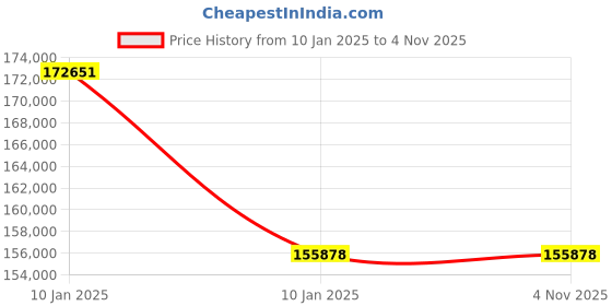 moglix.com Borosil 4.4kW VerticalMono Quartz Distillation Unit with Quartz Boiler &a; Quartz Condenser, 3364033 borosil Price History Graph from 10 Jan 2025 to 3 Nov 2025