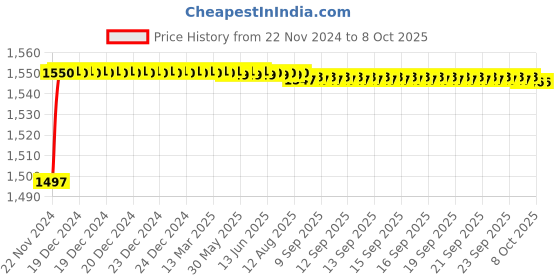 moglix.com Borosil 450ml Chromatography Column with Stopcock &a; Sintered Disc, 6101063 borosil Price History Graph from 22 Nov 2024 to 8 Oct 2025