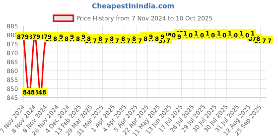 moglix.com Borosil 450ml Plain Chromatography Column with Glass Stopcock, 6100063 borosil Price History Graph from 7 Nov 2024 to 8 Oct 2025