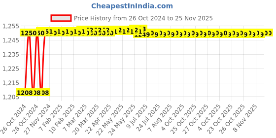 moglix.com Borosil 450mm Drip Tip Graham Coiled Condenser, 2560090, Jacket Length: 300 mm borosil Price History Graph from 26 Oct 2024 to 24 Nov 2025