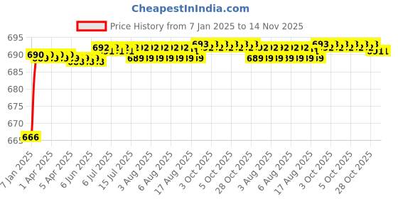 moglix.com Borosil 450mm Liebig Condenser with Sealed Inner Tube, 2340090, Jacket Length: 300 mm borosil Price History Graph from 7 Jan 2025 to 14 Nov 2025