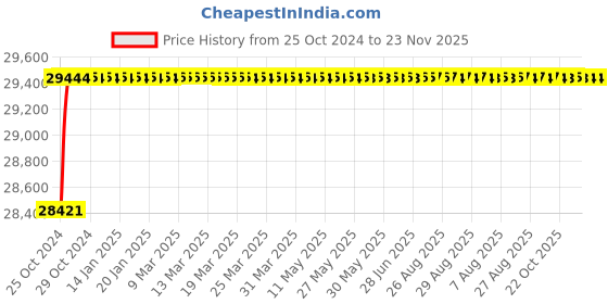 moglix.com Borosil 47mm Glass Filter Holder, 5350030 borosil Price History Graph from 25 Oct 2024 to 23 Nov 2025