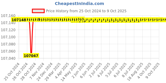 moglix.com Borosil 4LPH On Demand Double Stage Water Distillation Unit, DDU4000 borosil Price History Graph from 25 Oct 2024 to 8 Oct 2025