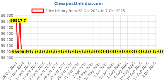 moglix.com Borosil 4LPH On Demand Single Stage Water Distillation Unit, SDU4000 borosil Price History Graph from 28 Oct 2024 to 7 Oct 2025