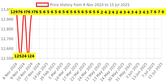 moglix.com Borosil 4ml Class B Quartz Volumetric Pipettes, 7104004 borosil Price History Graph from 8 Nov 2024 to 15 Jul 2025