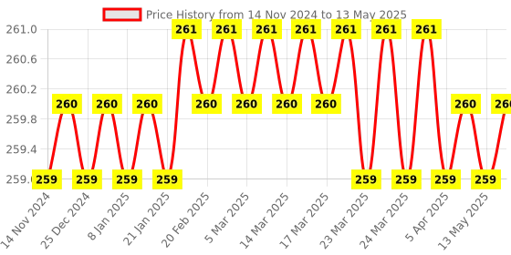 moglix.com Borosil 4ml Class B Volumetric Pipettes, 7103004 borosil Price History Graph from 14 Nov 2024 to 13 May 2025