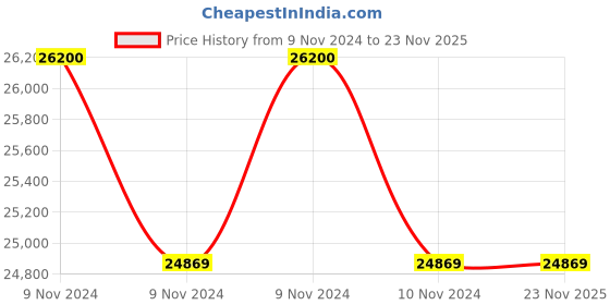moglix.com Borosil 4mm Vortex Mixer, 100MSP0042000 borosil Price History Graph from 9 Nov 2024 to 22 Nov 2025